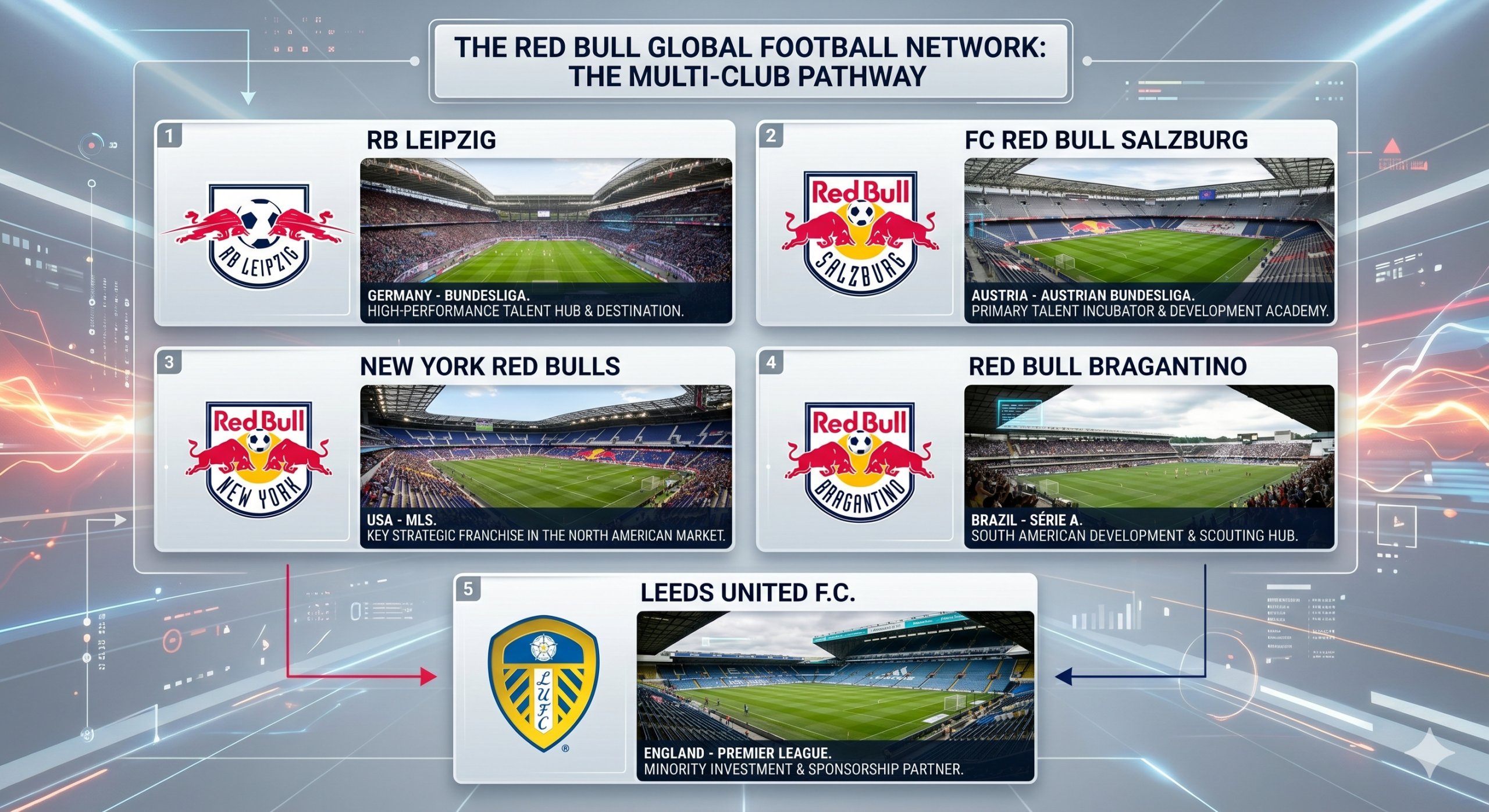 The Red Bull Global Football Network multi-club pathway