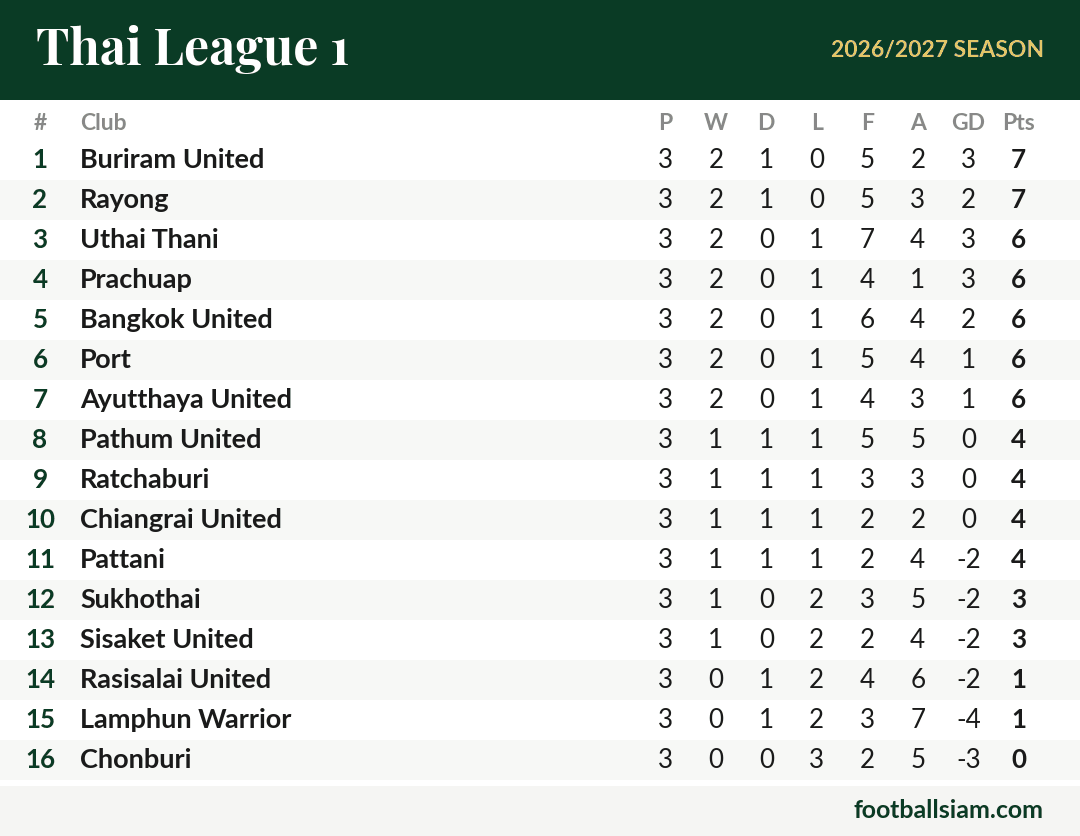 Thai League 1 table after matchday three