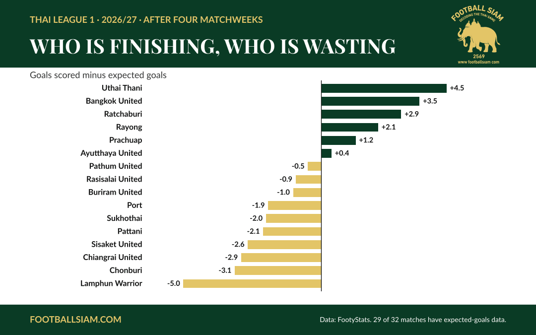 Draws have vanished, chances are being wasted and the bottom two are better than they look: Thai League 1 so far in data