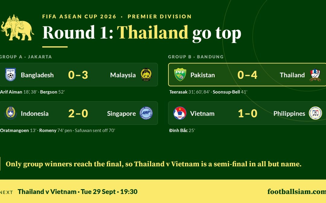 FIFA ASEAN Cup Round 1: Teerasak’s hat-trick puts Thailand top, and Tuesday already feels like a knockout