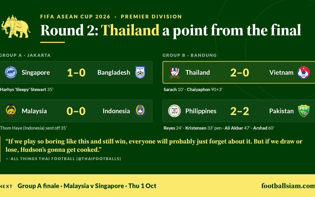 FIFA ASEAN Cup Round 2: Thailand finally beat Vietnam, and nobody will remember how