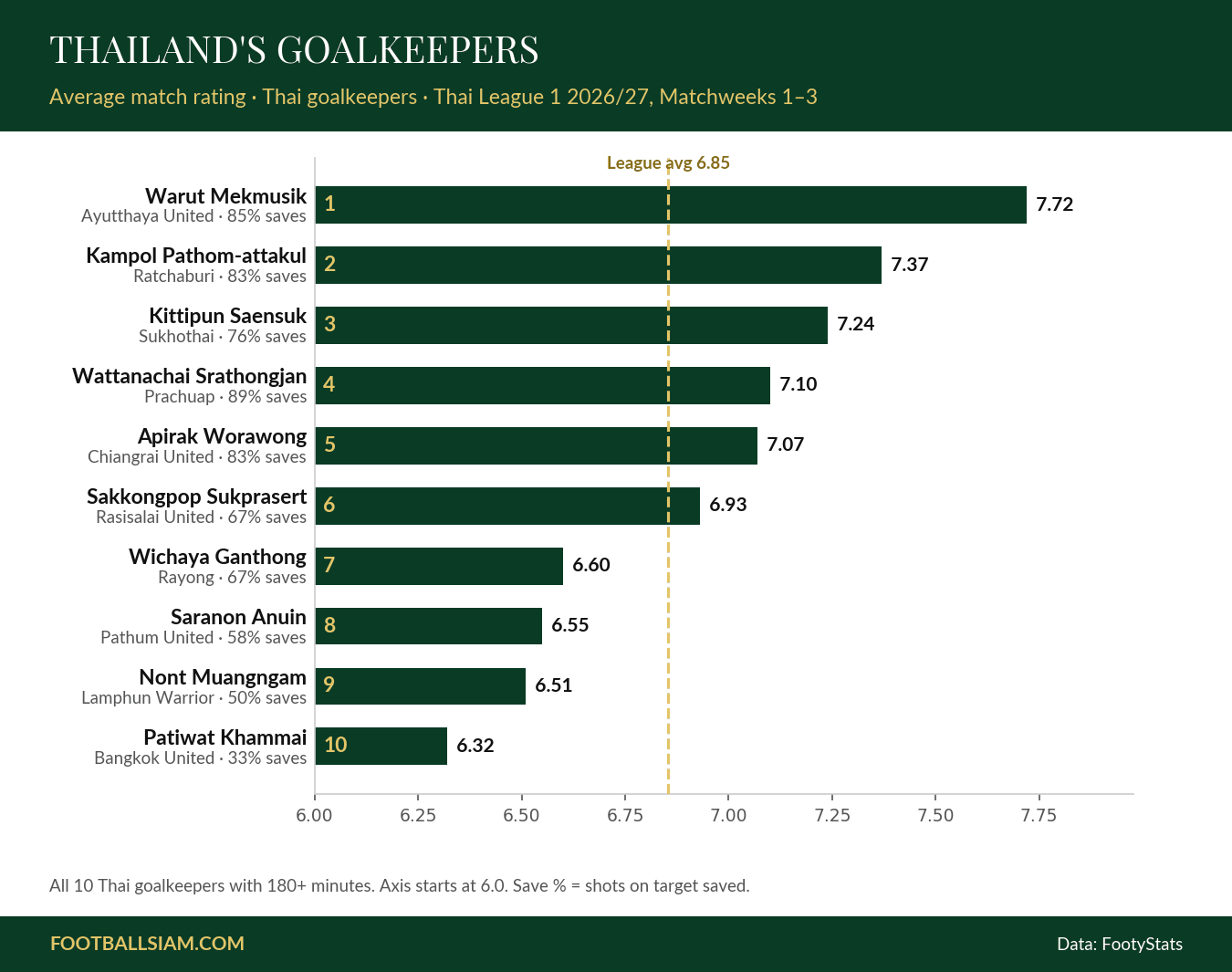 Bar chart of Thai goalkeepers ranked by match rating in Thai League 1 2026/27 after three matchweeks