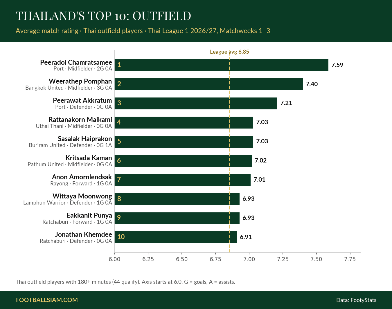Bar chart of the top 10 best-rated Thai outfield players in Thai League 1 2026/27 after three matchweeks