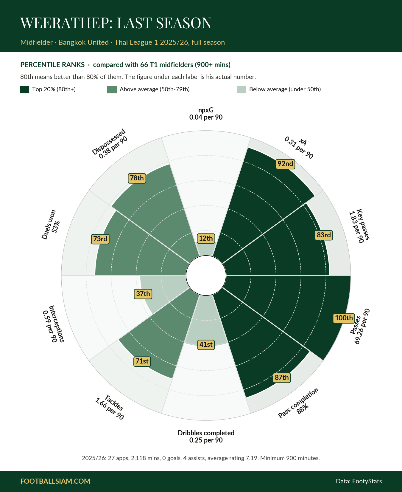 Percentile pizza chart of Weerathep Pomphan's Thai League 1 2025/26 stats compared with 66 midfielders, showing 100th-percentile passing volume and 12th-percentile npxG
