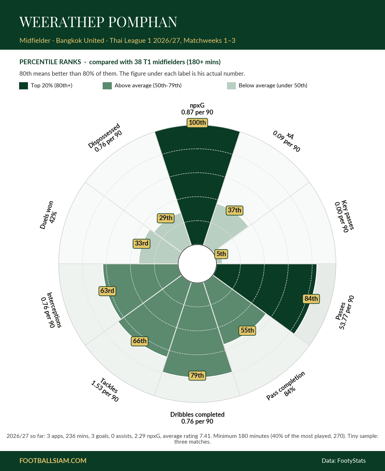 Percentile pizza chart of Weerathep Pomphan's Thai League 1 2026/27 stats compared with 38 midfielders, showing a 100th-percentile npxG and 5th-percentile key passes