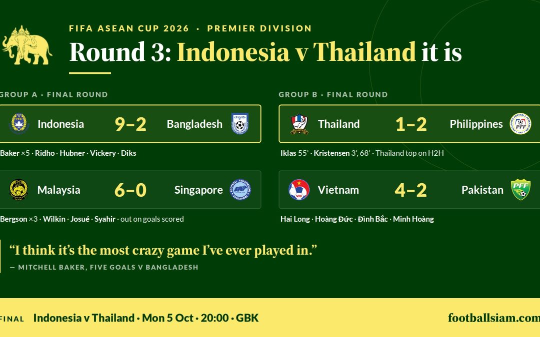FIFA ASEAN Cup: Indonesia reach the final on goals scored, and Thailand are waiting