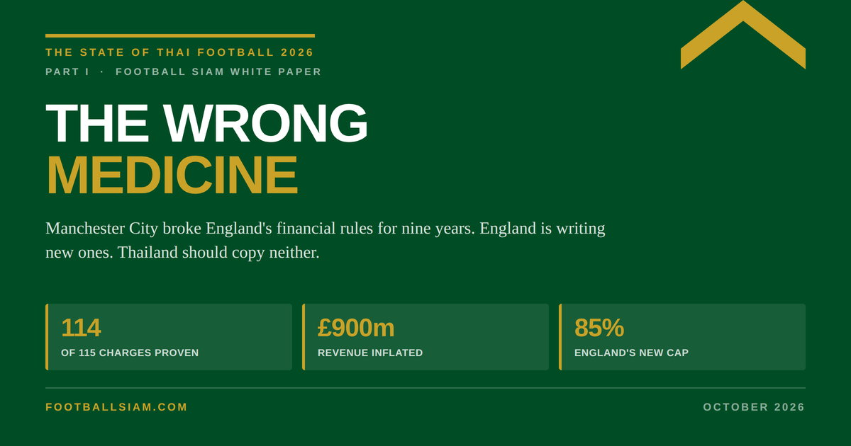 The wrong medicine, Part I of The State of Thai Football 2026: 114 of 115 charges proven, £900m revenue inflated, England's new 85% cap