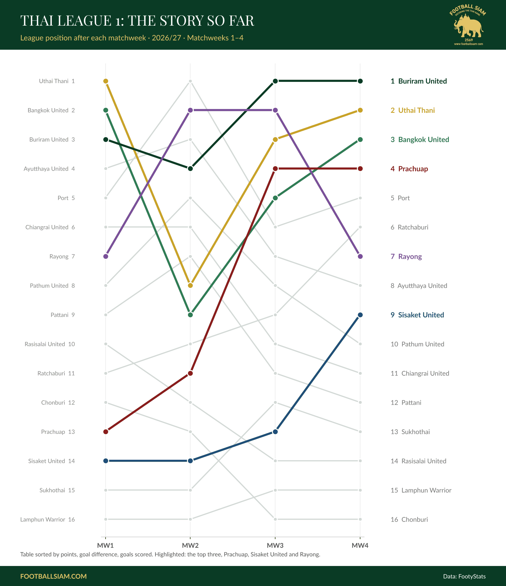 Bump chart of every Thai League 1 club's league position after each of the first four matchweeks of 2026/27